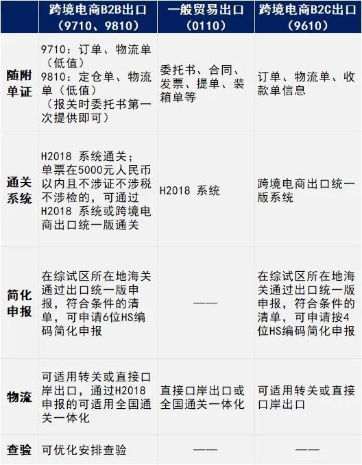 此对比仅供参考，具体以口岸及实际情况为准