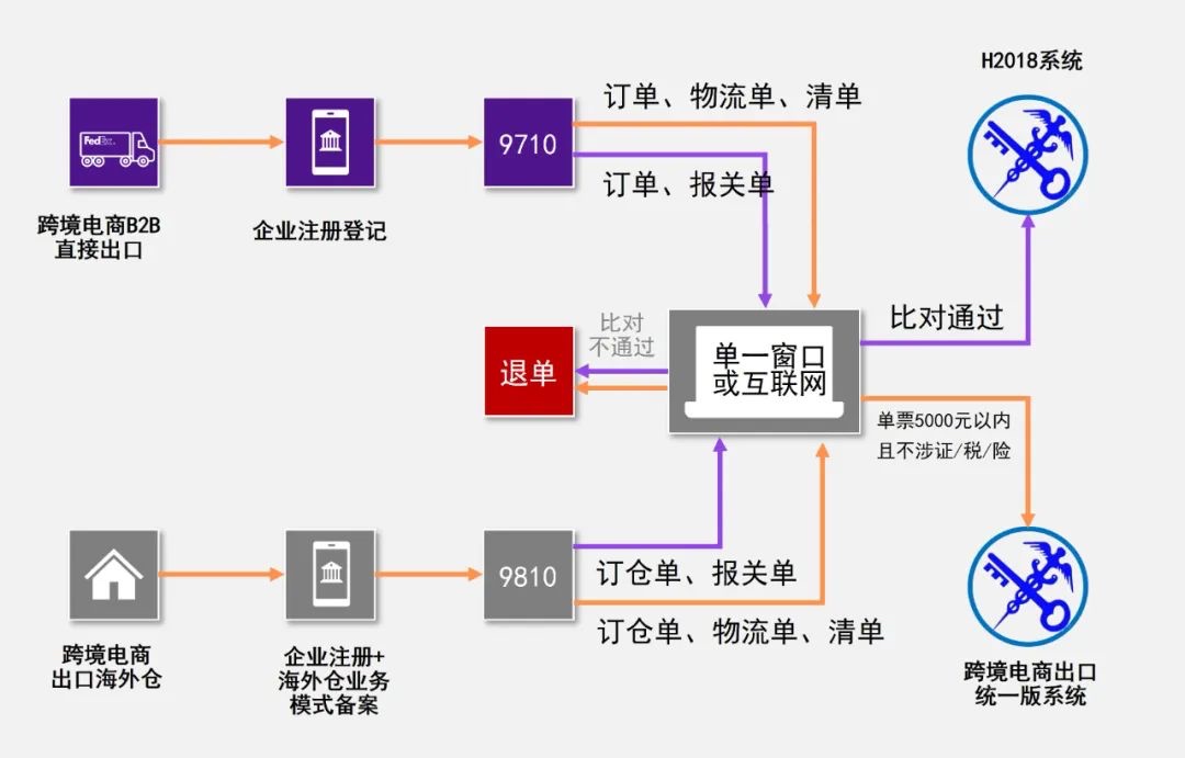此流程仅为参考，具体以口岸及实际情况为准