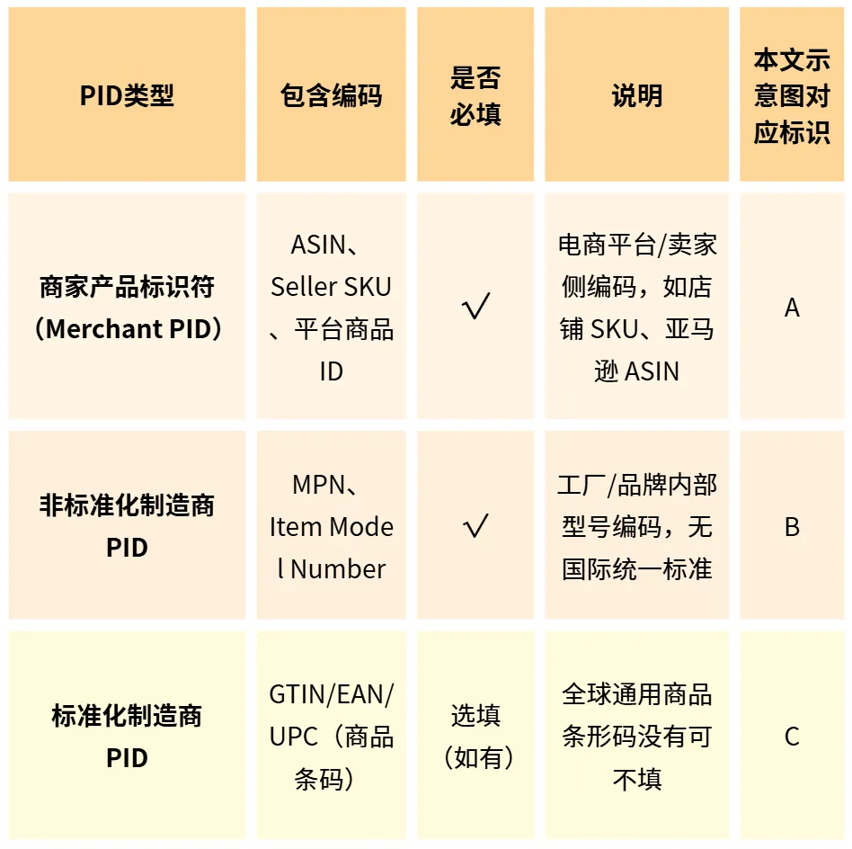 Three types of PID and declaration requirements