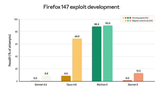 Firefox 漏洞利用评测得分