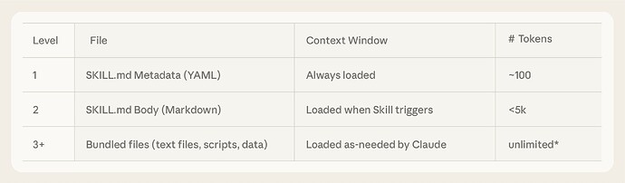 Skills 如何渐进式披露上下文。